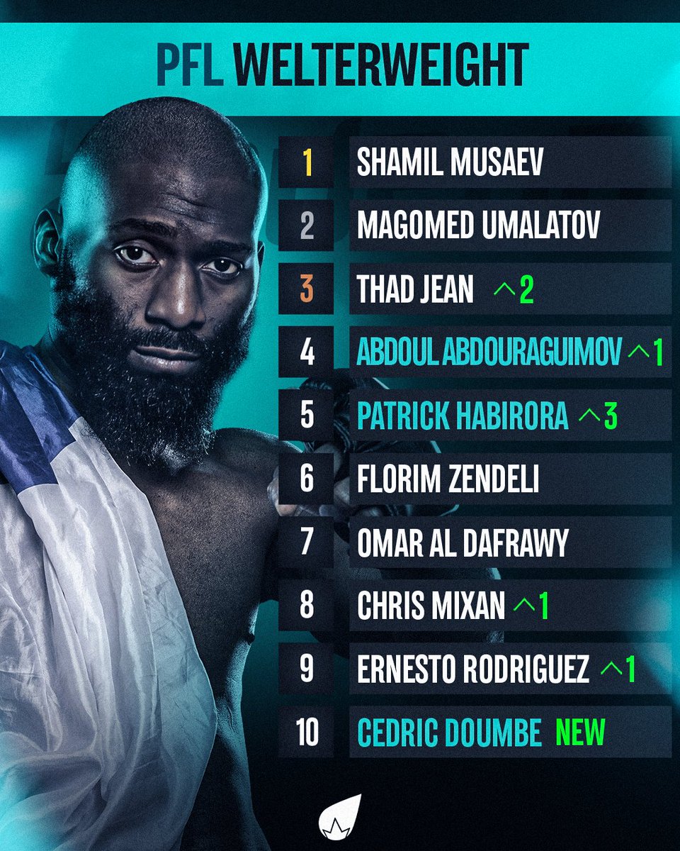 LaSueur_off's tweet photo. 🚨 Cédric Doumbé entre dans le classement des poids welters du PFL. 🇫🇷

Patrick Habirora intègre le top 5 après son KO sur Benson Henderson. 5⃣🇧🇪

Abdoul Abdouraguimov monte à la 4e place.📈🇫🇷 https://t.co/2cTv3KjmrW
