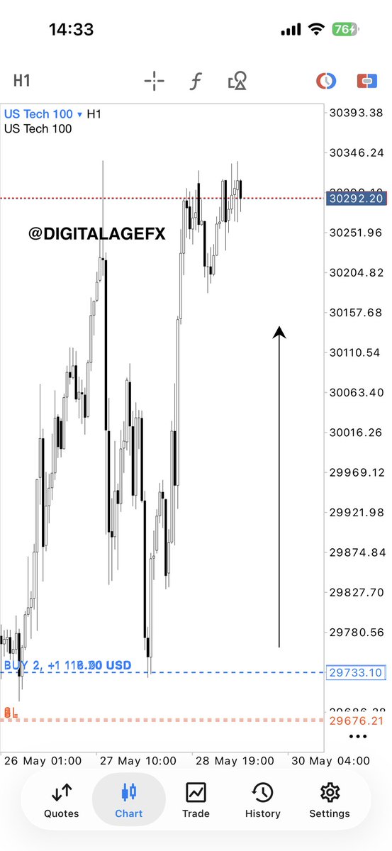 DigitalAgefx's tweet photo. BEFORE AND AFTER ON NAS100 ANALYSIS UPDATE 🏌️

The NAS100 is currently exhibiting a strong bullish trend 📊. Traders are advised to monitor price action closely and wait for confirmed setups before entering the market.

For trading signals and mentorship inquiries,
📱+27 72 323 9964

Broker Access
⤵️
https://t.co/vBUYmRcjCx