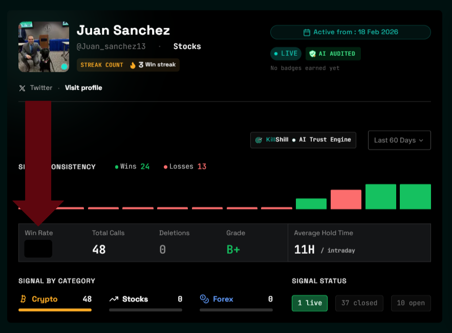 killshillAI's tweet photo. 🚨Trading signals by @Juan_sanchez13
are now being AUDITED transparently on KillShill.

• 48 tracked calls
• 37 closed positions
• 24 wins
• 3 win streak 🔥
• B+ Grade
• 0 deletions
• 1 live signal
• Intraday trading style
• Audited since: February 18, 2026

Real trading history. Real accountability. No fake PnL screenshots 📊

See the full scorecard and verified trading performance on KillShill 🎯

$BTC $ETH $SOL 

#Trading #CryptoTrading