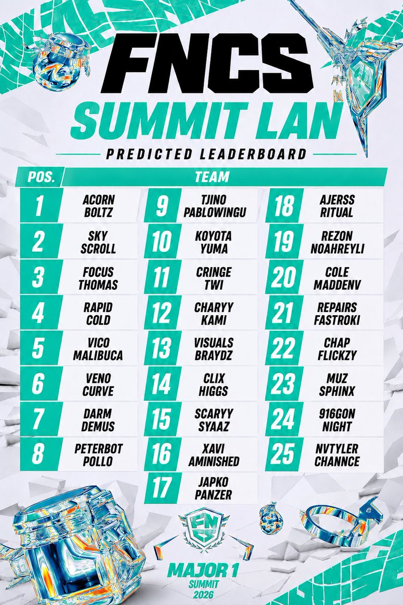 waynefn9's tweet photo. FNCS Summit LAN prediction ⬇️ https://t.co/BlXoescOCg
