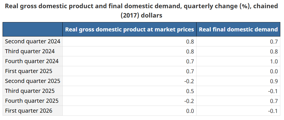 theoargitis's tweet photo. BREAKING NEWS: Canada's economy is still struggling to find growth. StatsCan data out today shows zero growth in first quarter (more precisely, the numbers show a minuscule contraction). The weak reading in first quarter of 2026 comes after a small contraction in fourth quarter of 2025.

Consumption remains solid, but business investment continues to shrink. Non-residential business investment has fallen for three of the last four quarters and is now at the lowest in two years.

Some will be quick to characterize this as a "technical recession". But we need to be careful here since data will get revised. Best way to describe this is an economy that has been essentially stagnant over past six months, in large part because of weak business investment.