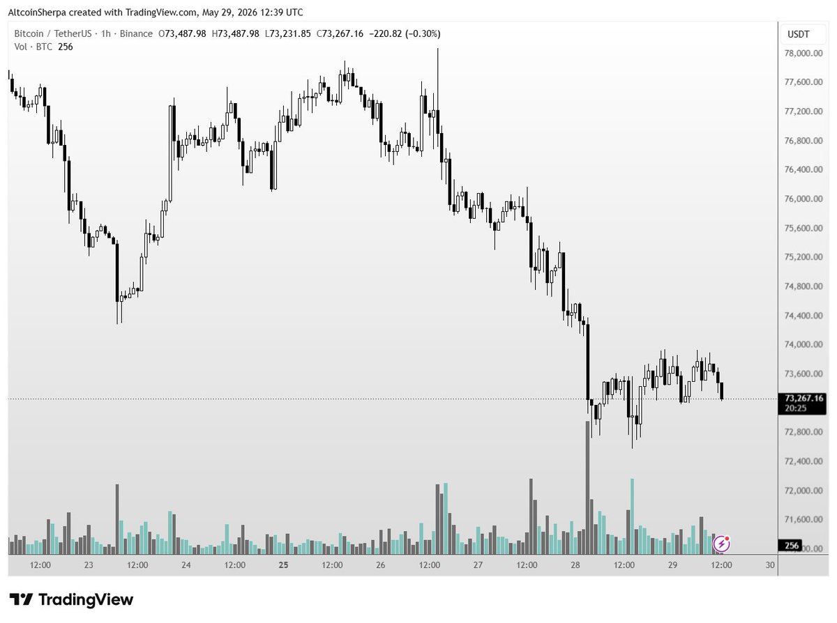 AltcoinSherpa's tweet photo. Honestly $BTC isn't giving me much confidence on lower time frames here. Hoping we see a bounce soon but I still think low 70ks/ high 60ks is coming next probably. https://t.co/mVtnhntcnS