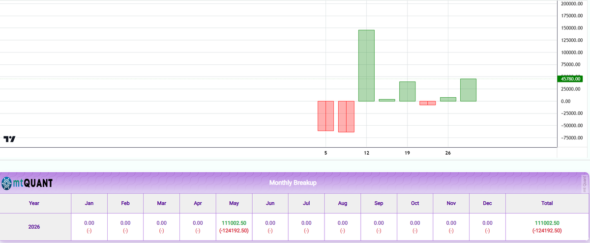 systembtrader's tweet photo. May month performance.. 2.2% ROI https://t.co/nJGslN9khY