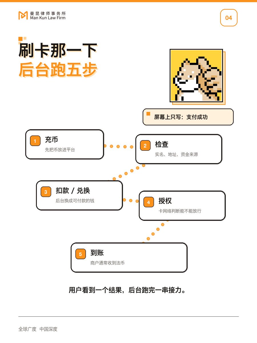 Honglin_lawyer's tweet photo. 曼昆律所联合知名 NFT 社区 “CRYPTO EGO 加密二狗 ” ，用漫画方式，把加密银行卡的运营逻辑和合规重点拆开讲清楚。 https://t.co/VqdOX0g4RH
