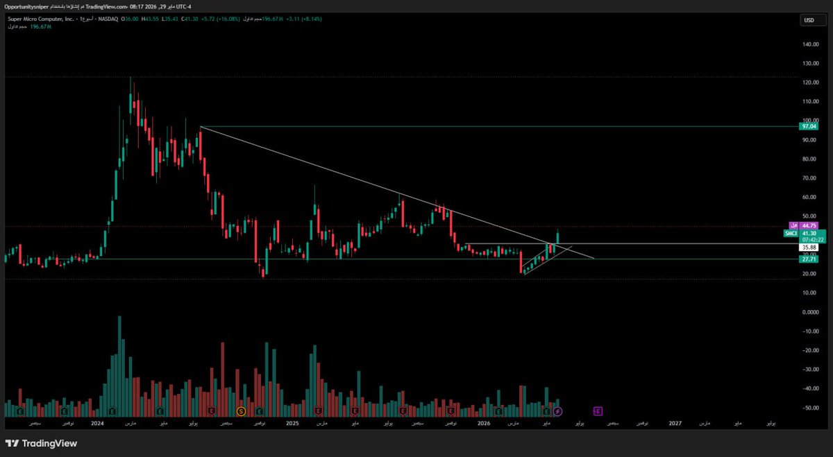 Sniper2550's tweet photo. $SMCI🙆 https://t.co/3UZxRA5FFU