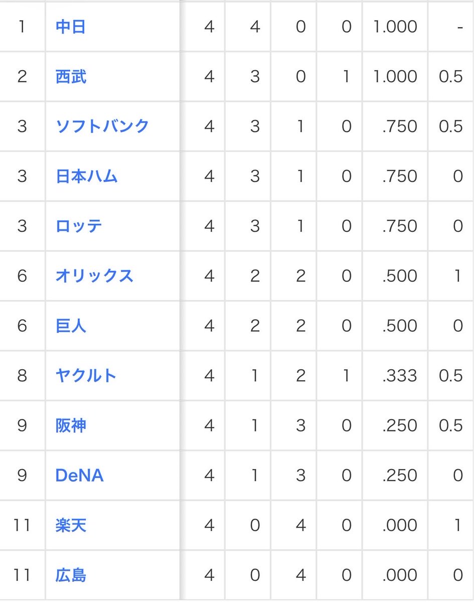 HelloProject97's tweet photo. 中日交流戦単独首位
面白い順位表だな https://t.co/4xsy5vKxHF