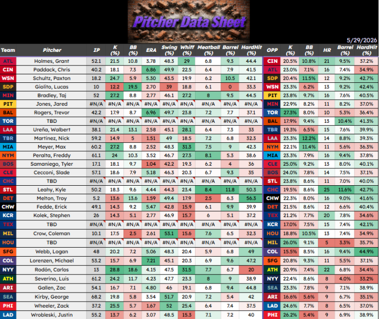 NHLGoalieProps's tweet photo. ⚾️May 29 - Pitcher Data Sheet⚾️

▪️ Pitcher data is from whole season
▪️ OPP Data is from last 2 weeks

Hope this helps you build some slips today!

Likes/RT/Follows/Comments appreciated

#mlb #sportsbettingtwitter #gamblingx