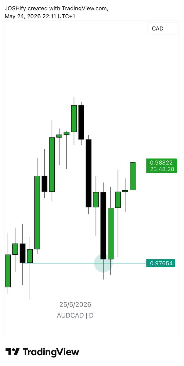 Joshify001's tweet photo. $AUDCAD

–Daily key level 
–H4 break 
–Entry 💰

https://t.co/wK7hLUSGq0 https://t.co/YG7UOTQsqj