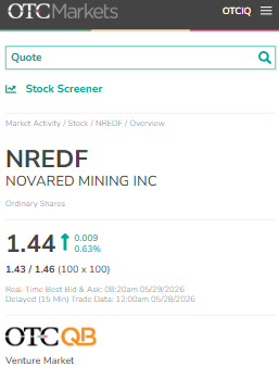 jacktopper121's tweet photo. This is why I think $NRED deserves a louder place in the copper conversation 🚨📈

Copper has the largest established market among key energy minerals.

IEA sees demand up 30% by 2040.

S&P sees demand rising 28M tonnes → 42M tonnes by 2040.

AI alone can average 400,000 tonnes/year of copper demand, peaking near 572,000 tonnes in 2028.

A 100MW data center can need 2,700–4,700 tonnes of copper.

EVs use 85–183 lbs each.

Electric buses/hybrids can use 183–814 lbs.

LME copper already hit about $14,500/t.

Now look at $NRED.

NovaRed is early, yes.

That is the whole point.

Wilmac gives the company a copper-gold project with scale:

16,078 hectares
BC Quesnel belt
about 10 km west of Copper Mountain
up to 1,125 ppm Cu
AI-assisted MetalCore angle
U.S. Patent Application No. 19/680,101

Then Ed Kostenski joins the team.

American Dream operator.
Bush-recognized entrepreneur.
43 years equipment/finance experience.
Project refs near $98.9M, $50M, $45.77M, $43.1M.

That gives $NRED a rare stack:

copper macro + land scale + AI platform + execution advisor + target upside.

C$3.25 median target = +65.82%.
C$4.95 high estimate = +152.55%.

NFA

$ETH $CLSK $RIVN $HOOD $HIMS