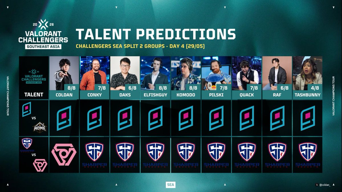 Noel_Deguia's tweet photo. 2 - 0 vs Oasis Gaming 

The curse predictions might be true.  I love it! https://t.co/03eUhDKf0H
