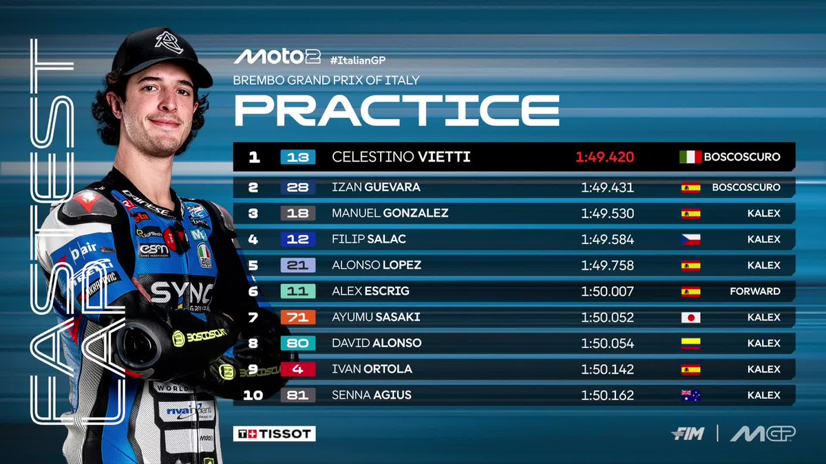 MotoGP's tweet photo. Celestino Vietti tops #Moto2 Practice in front of @IzanGuevara28 and @18ManuGonzalez 👏

#ItalianGP 🇮🇹 https://t.co/H9ghRxto4O