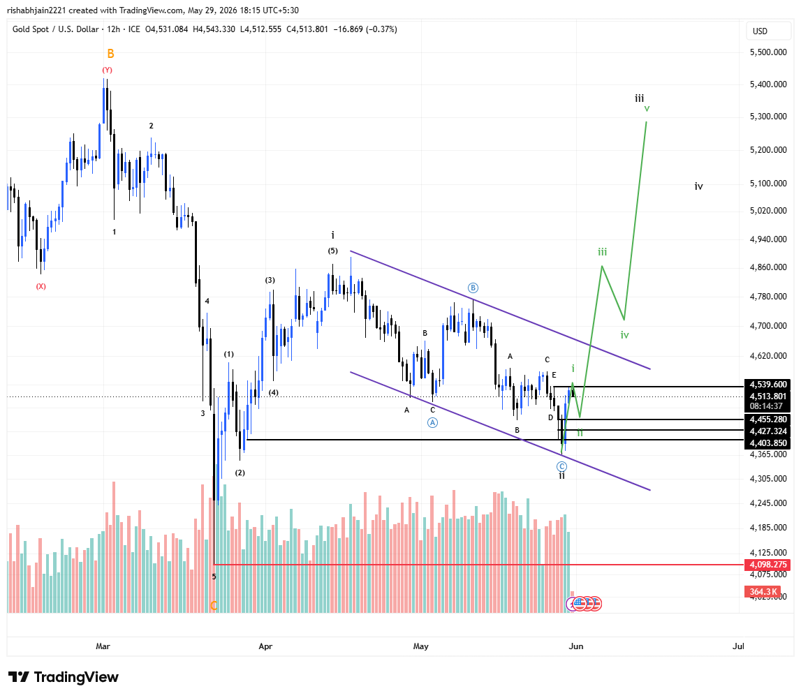 Traders1314's tweet photo. MY VIEW #GOLD #XAUUSD https://t.co/ruS2paGHHx