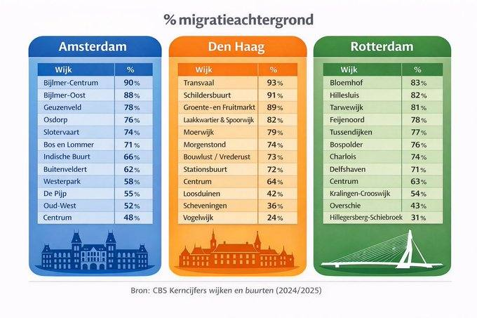 JosTeunissen2's tweet photo. 1/’Als de linkse elite doof blijft voor de zorgen in het volk over immigratie, woningnood en veiligheid blijft wegzetten als ‘populisme’, komt ook hier een omslag', schreef Plasterk in zijn column van 27 febr.
Het percentage 'migratieachtergrond' in de 3 grote steden(CBS 2024/25) https://t.co/autLQyOfik