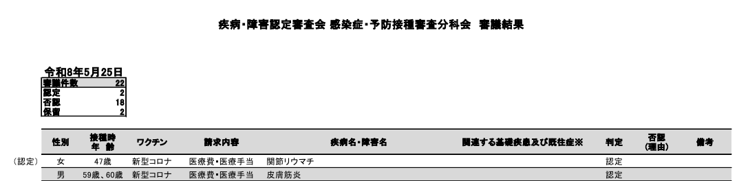 doc_shimi's tweet photo. 新型コロナワクチン健康被害認定件数、新たに2件認定、認定件数9,479件、その内死亡認定は1,071件
47歳 関節リウマチ
59歳、60歳 皮膚筋炎
もうすっかりやる気がないのか、公表も審査会の4日後です
https://t.co/7jLWABJXbI https://t.co/xh3z1OYbRX