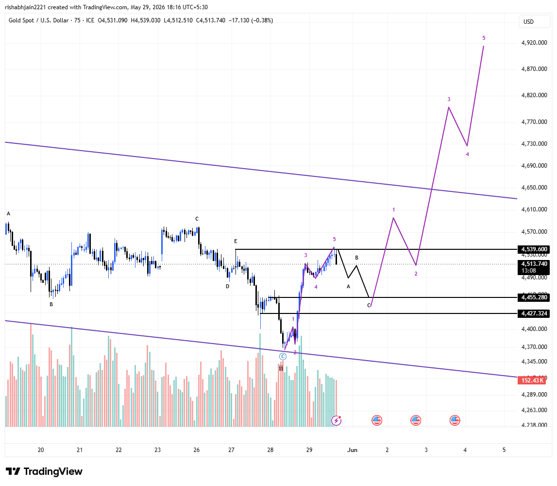 Traders1314's tweet photo. MY VIEW #GOLD #XAUUSD https://t.co/ruS2paGHHx