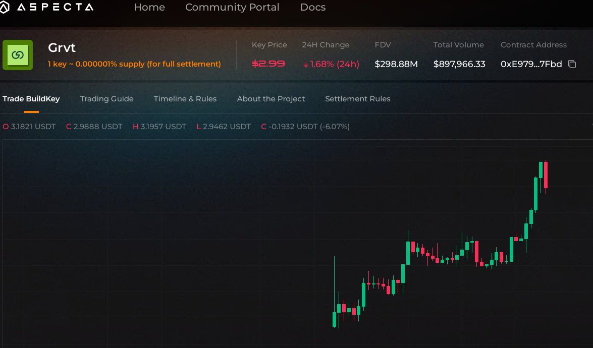 BTC_Alert_'s tweet photo. 再说盘前交易：1.96在 @aspecta_ai 开多，当前已经3了。

@grvt_io 即将TGE。

除了之前和币安钱包的合作，今天有和@PlumeNetwork 合作了。

perp赛道从野蛮生长到尝试走流动性激励的道路或者交易体验的各种尝试，马上进入s2的环节。

而当前s2赛道最容易走出来的叙事就是走rwa，做美股做不到的盘前生意，然后美股接盘，完成流动性转移。

grvt和plume合作就看到了这一点，至此grvt相当于完成真实收益和交易的聚合前端。

我几个号存了5w，我个人选择的还是比较稳健的策略，目前：

1.基础收益 - 稳定、低风险的投资组合

2.平衡基金 - 专注于机构级信贷，注重稳定性

3.激进基金 - 结构化信贷和债券策略。

一切都是自托管钱包里就可以搞。

6月伴随着reya、arcium、standx的tge，更多的一些信息，还有热点项目 saturn之类的项目。如果你跟我一起玩了，社区里跟你讲。

记住，这个list事件合约就提前平，或者翻倍平。
