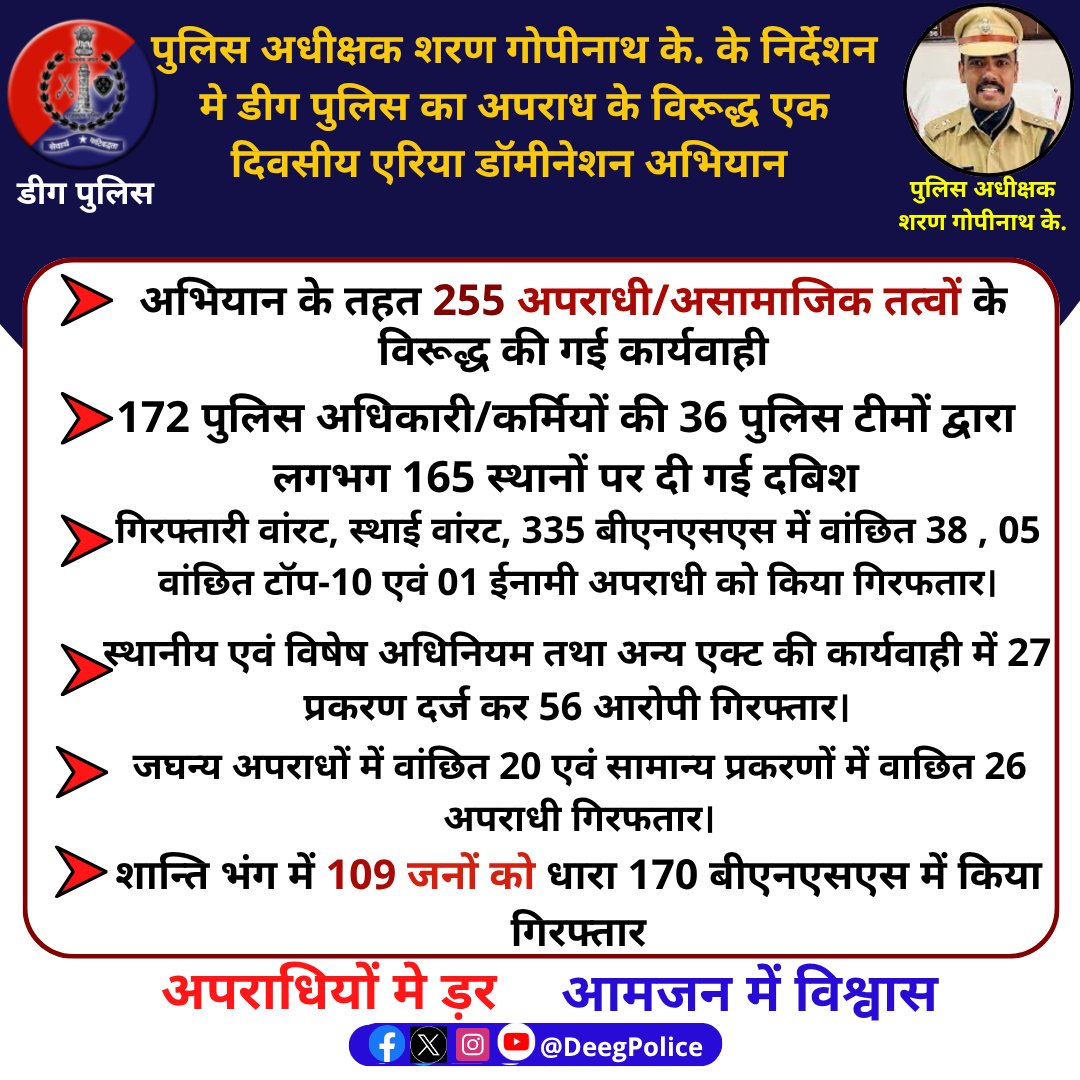 DeegPolice's tweet photo. पुलिस अधीक्षक शरण गोपीनाथ के. के निर्देशन मे #डीग पुलिस का अपराध के विरूद्ध एक दिवसीय एरिया डॉमीनेशन अभियान

अभियान के तहत 255 अपराधी/असामाजिक तत्वों के विरूद्ध की गई कार्यवाही

#RajasthanPolice #DeegPolice
@PoliceRajasthan https://t.co/1UCsuzbclA