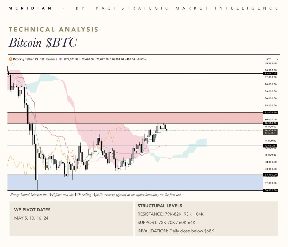 CryptoSays's tweet photo. Most analysts tell you what will happen. 
We publish when.

May 5 → BTC local high. ✅
May 10 → Structural top of the rally. ✅
May 16 → Breakdown candle. ✅
May 24 → Local high (77K). ✅

Four BTC pivots. Four candles. Within ±1 day.
Published a month before the candles printed.

The $79–82K WP RANGE ceiling rejected three times, to the dollar. The May 10 pivot dated the top of the rally three days before the CPI shock made it visible to the tape. Of course, the support at $72,600

That is the difference between forecasting and timing.
June report is ready for you. This month we share the date the year pivots on. You either have the calendar, or you are one.

Get it here: https://t.co/JFAzcgxBLi