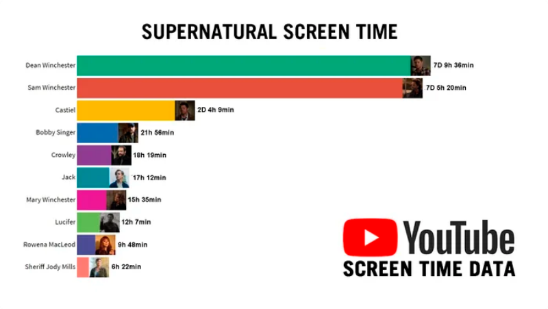PCA4SPN's tweet photo. @samsmalboro Exactly. He is much closer to those characters than he is to the leads of the show. https://t.co/bvMDfcLmEJ