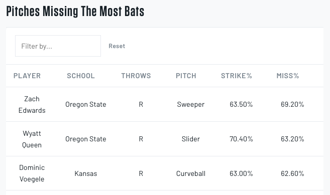 BaseballAmerica's tweet photo. The Beavs miss bats.

@BeaverBaseball RHPs Zach Edwards and Wyatt Queen headline our deep dive into the best bat-missing pitches in the NCAA Tournament field. 

https://t.co/WfH6U396gE https://t.co/k2anDIzDTE
