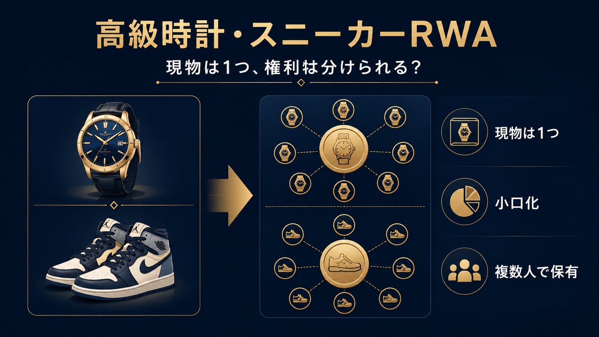 BitTrade_Ex's tweet photo. 世界にどんなRWAがあるか知っていますか？
様々な資産がトークン化しています

✅保管・管理不要
✅小口から投資可能
✅簡単に取引

この辺りわかりやすいメリットかなと
ワインや時計、靴やアート等
貴金属以外にもいろいろありますね

今回はユニークなRWAについて📝
https://t.co/ouNSRq0tIn https://t.co/NXQxEN2wx6