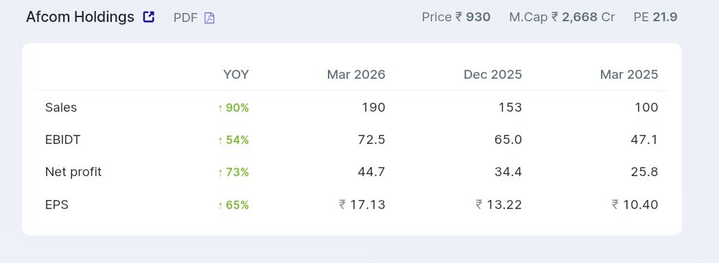 MohitKarode1's tweet photo. Afcom Holdings reported a strong Q4 FY26:

Company recently raised INR 200 Cr through a QIP from institutional investors including Abakkus, and Bandhan Small Cap Fund to support fleet expansion.

Despite this, the stock is down 5% today.

Markets can be interesting sometimes. https://t.co/0eYSFBqQ4t