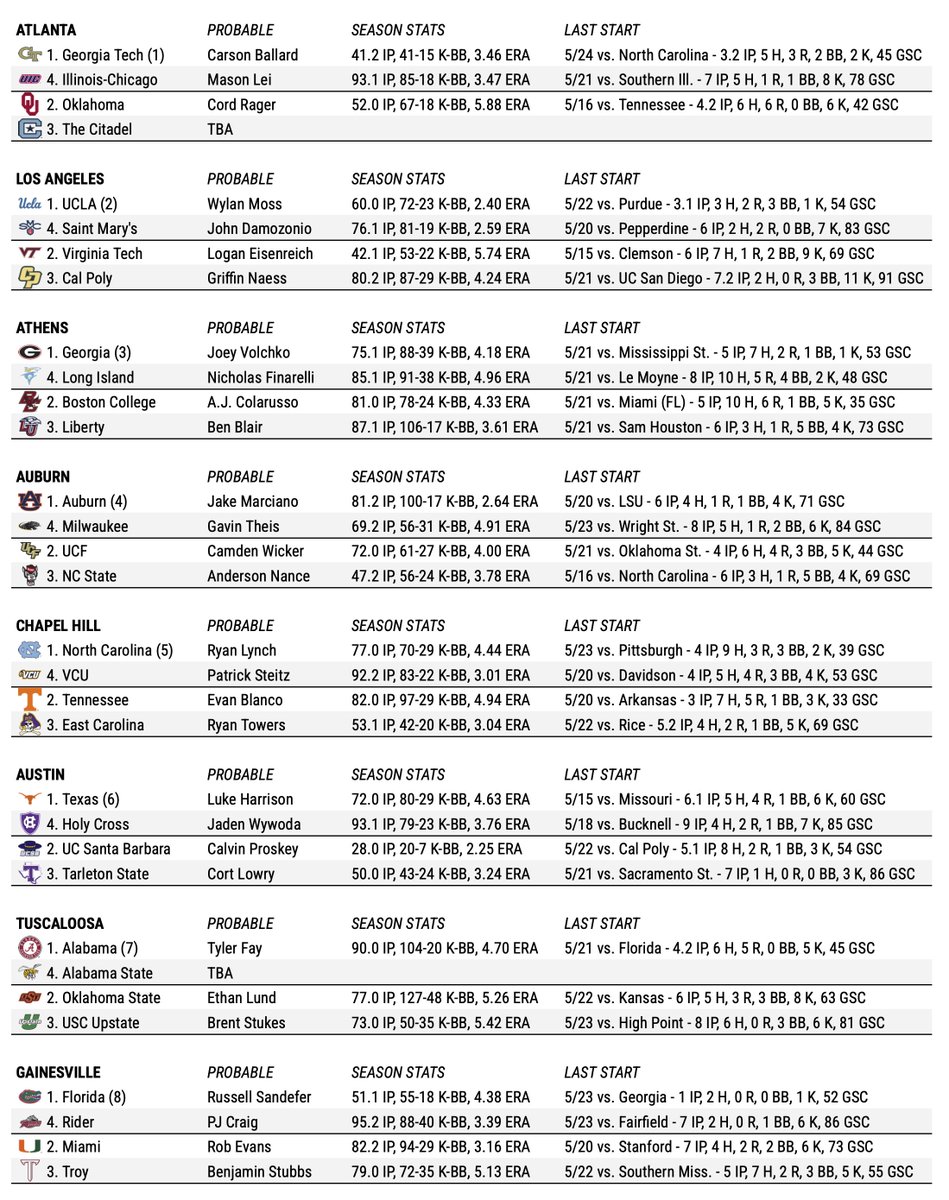 fridaystarters's tweet photo. Happy Regional Friday! Threw together a quick sheet of all 32 pitching matchups. 

Left a few TBA that I probably could've put in, but just went with what I could find⤵️ https://t.co/XnmahEcQFd
