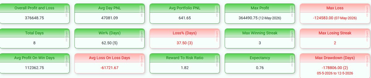 systembtrader's tweet photo. May Month performance of my 1CR nifty and sensex 0dte basket.. It gave around 3.76% return.. https://t.co/3gW9xpzRhC