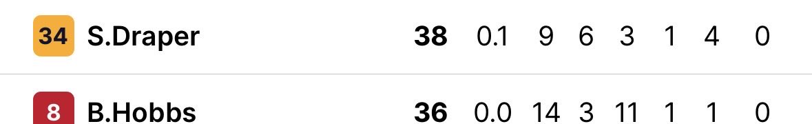 Stewbacca02's tweet photo. @bdosi72 So these games are all okay mind you the Essendon game he had 28% game time. And the last game Sid played he didn’t make it to the end of the quarter before he copped a high elbow to the jaw so that’s hardly a fair game to work off of https://t.co/Oo0qcnvqfO