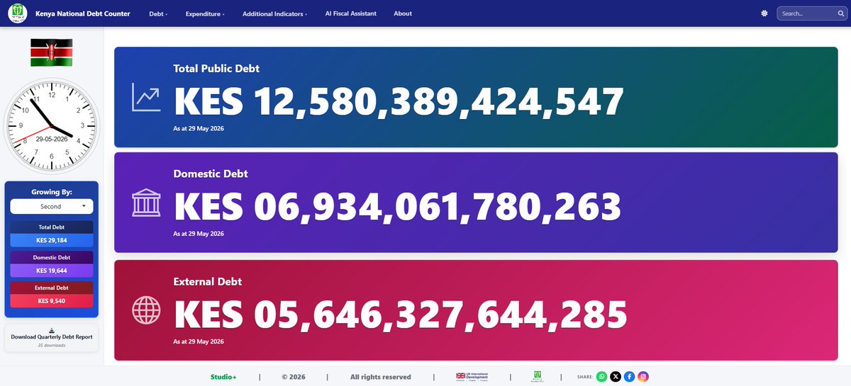 IEAKenya's tweet photo. Necessity is the mother of invention. That is why @IEAKenya developed a #PublicDebtCounter  a real-time dashboard tracking Kenya’s national debt growth.

The platform explains how every figure is calculated, the data sources used, and the methodology behind the tracker. @IEAKwame @AmbokoJH @Ramah_Nyang 

📚Total Debt: KES 12.5 trillion
💶 Debt as % of GDP: 70%
💹 Growing at: KES 29,184 per second
🔗Tracker https://t.co/j3SnCPTho6