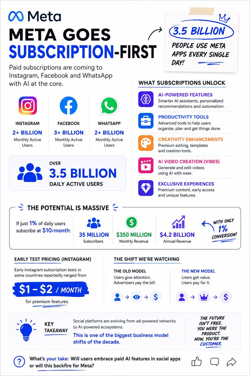SwitchWater_UK's tweet photo. #BreakingNews #Breaking #News #Meta #Facebook #Instagram 
This Will Shake Up The Social Media Market https://t.co/vyin8yQ7xt