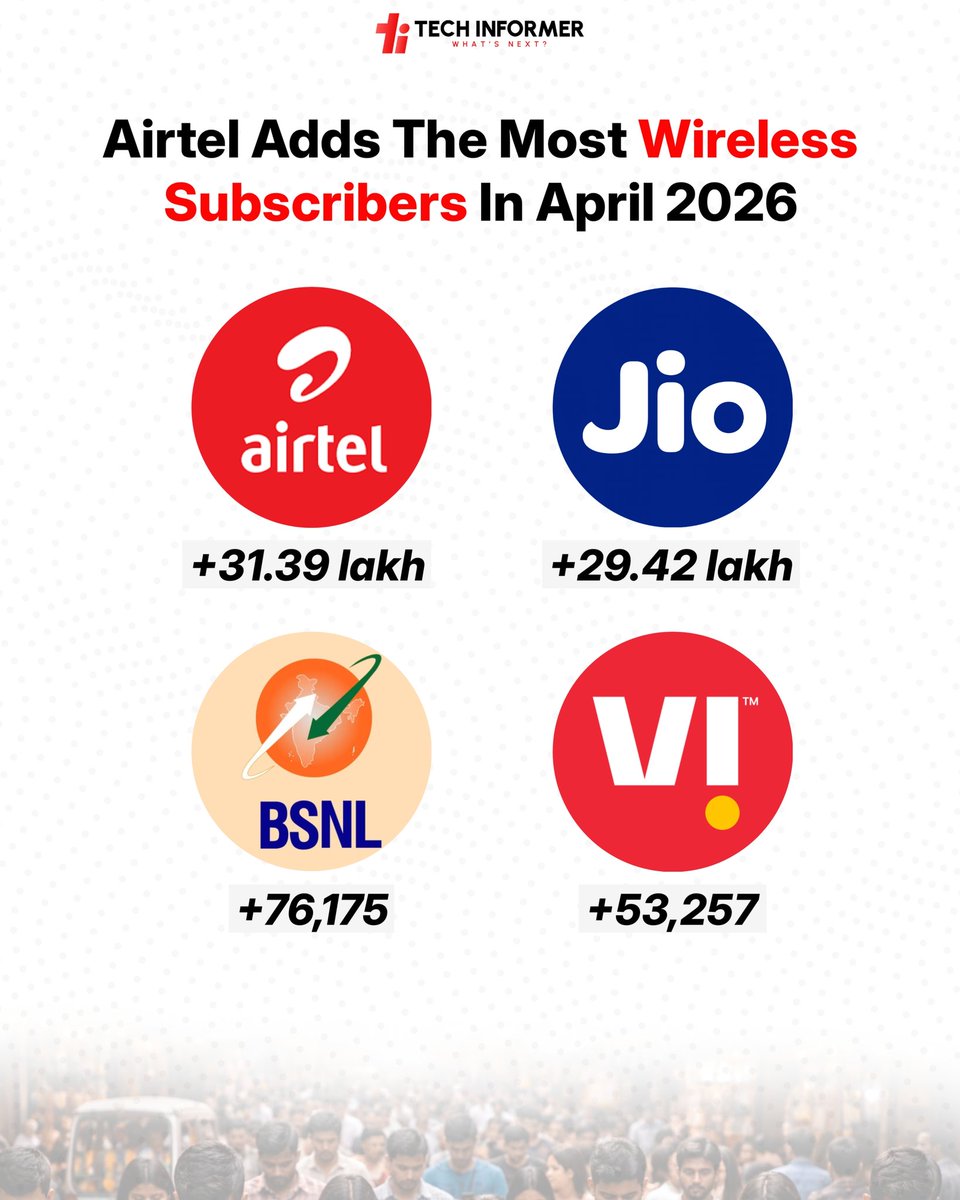Tech_Informer_'s tweet photo. Telecom subscriber base grows to 133.7 cr in April, Airtel stays on top: Trai data

#Techinformer #Vi #Jio #BSNL #Airtel https://t.co/EL8C8ODeOo