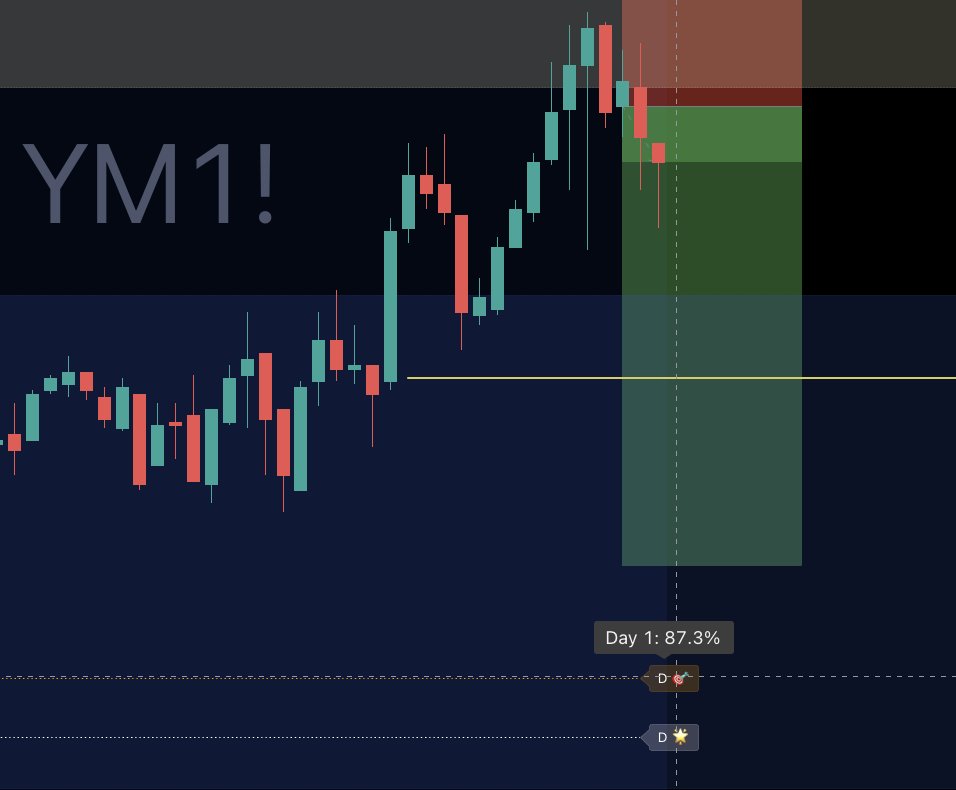 True_Algo's tweet photo. US30 active shorts right now with True Algo. We also have a bearish True Algo beacon with an 87% chance we will go bearish to clear this today during NYSE!  

⚠️ For educational purposes only. Nothing shared is financial advice or a recommendation to buy or sell any instrument. Trading involves substantial risk and may not be suitable for all individuals. Past performance does not guarantee future results!