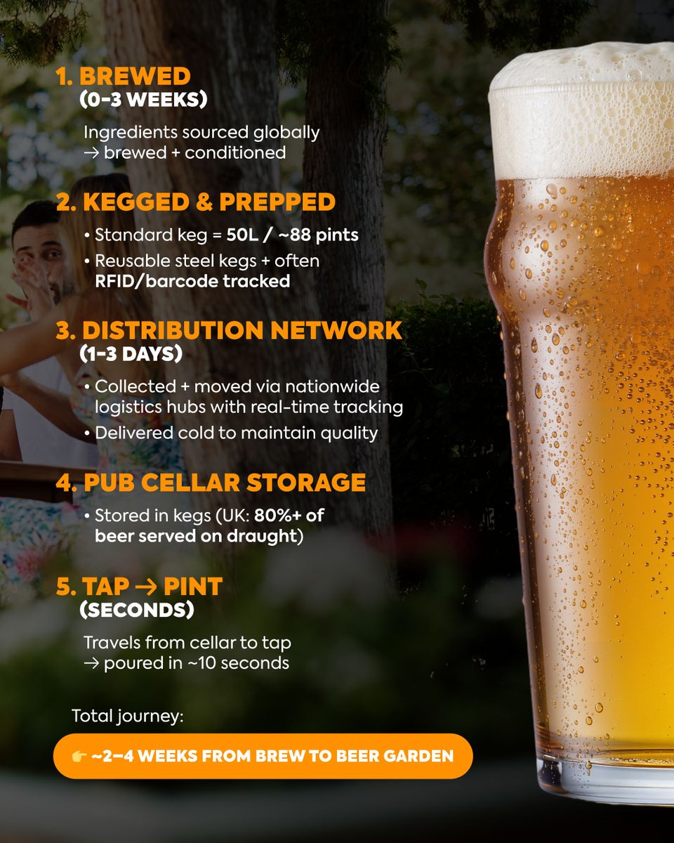 Gen_Logistics's tweet photo. Pub garden weather is upon us 🍺☀️ 

Here's a behind-the-scenes look at the journey every pint takes before it hits your glass!

#Logistics #Pubgarden https://t.co/xrStgWIDhG