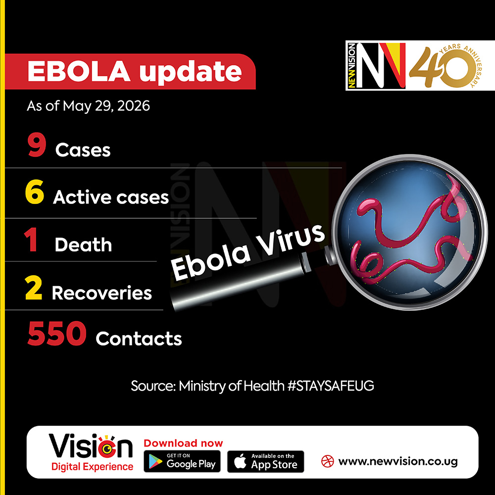 newvisionwire's tweet photo. The Ministry of Health has confirmed two new cases of Ebola Virus Disease (EVD) in Kampala, raising the country’s total number of confirmed infections to nine.

https://t.co/noSeJ6HHY1 | #VisionUpdates https://t.co/Z86B6qgHiU
