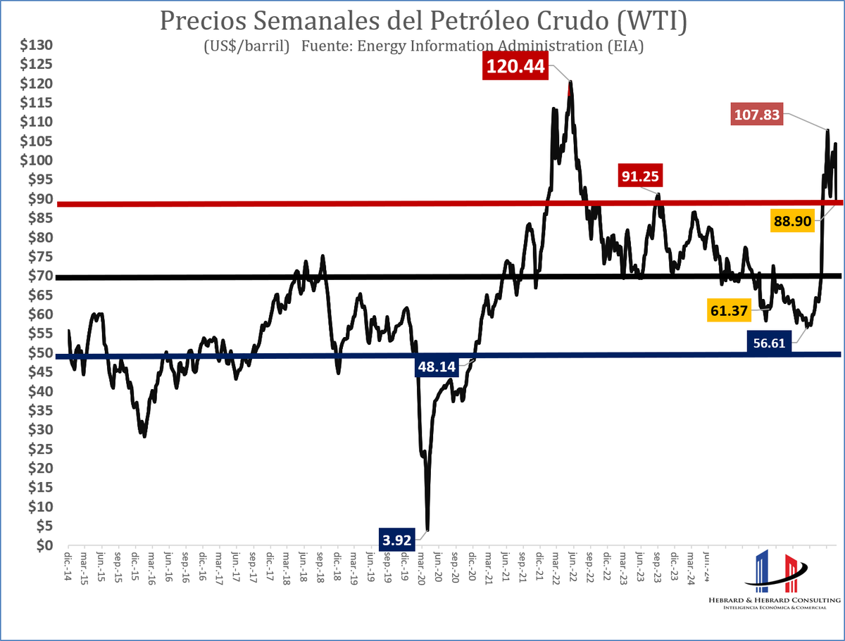 HebrardH's tweet photo. Petróleo #WTI cerró ayer jueves por 2º día consecutivo debajo de nivel de US$90.00, lo que no sucedía desde mitad de abril 2026: +0.24% y +US$0.22 a US$88.90
Y con eso se encuentra ahora +US$27.53 y +44.9% arriba de precio de 05-2025 (US$61.37)     
Nuevo precio semanal promedio de @MIC_RD cerró finalmente anteayer miércoles con enorme baja, borrando completamente muy significativo rebote de la semana pasada (+US$5.96): -US$10.38 y -9.95% a US$93.88 
Hoy, bajará muy fuertemente costo de subsidio a los combustibles (asumiría entre RD$250 y RD$350 millones)