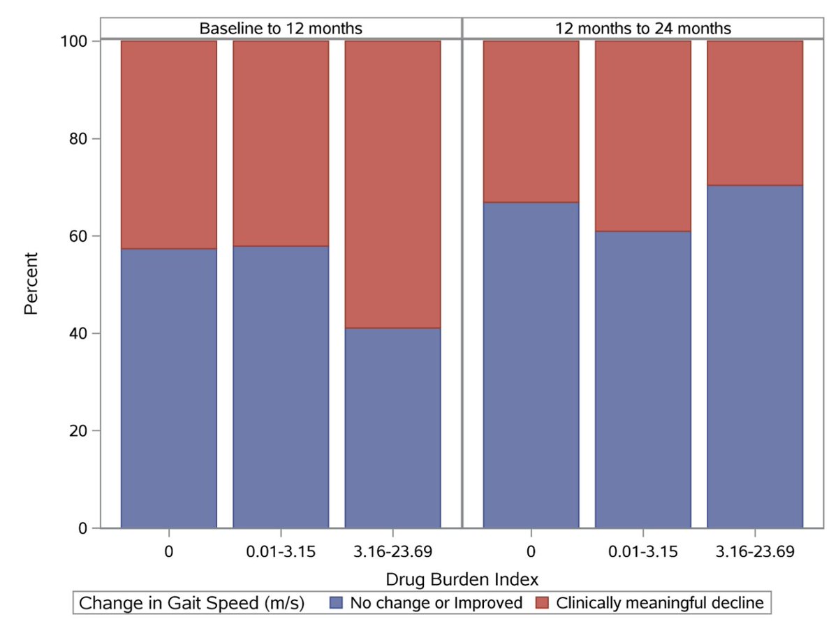 DukeKidney's tweet photo. New from #NephFellow with Dr Rasheeda Hall and colleagues in Kidney Medicine

Drug Burden Index and Its Association With Functional Outcomes in Patients Receiving Hemodialysis

https://t.co/wEKw7vsva6 https://t.co/mx3fEfUrZ9