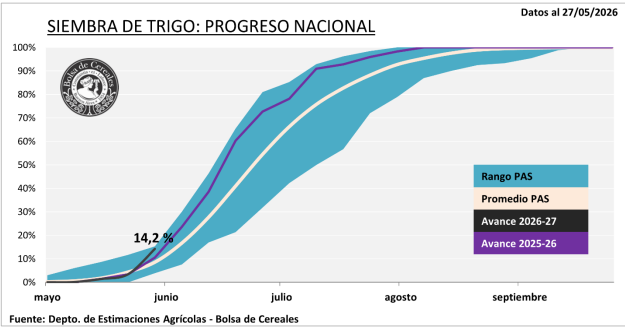 schmitt_dawson's tweet photo. Argentina's wheat planting is off to a strong start. The Buenos Aires Grain Exchange said 14.2% of the crop was planted, the fastest on record.

The exchange said sowing area should reach 16 million acres, down 3% year-over-year but still about 5% above the 10-year average. https://t.co/9xNmhqYTi7