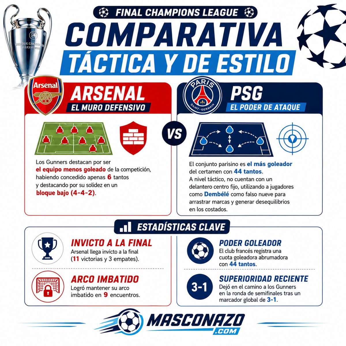 masconazo's tweet photo. La Orejona se queda en París o viaja a Londres.

Aquí nuestro análisis comparativo de los dos finalistas.

#ChampionsLeague #UCLFinal #PSG #Arsenal https://t.co/qX8Z2TigMM
