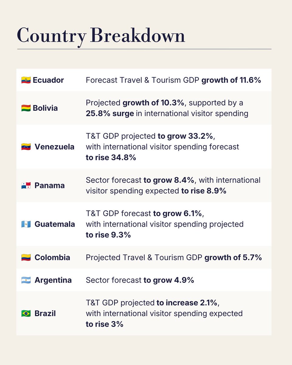 WTTC's tweet photo. The World Travel & Tourism Council's latest Economic Impact Research forecasts the Central & South America will outpace global growth in 2026.

🇪🇨 Ecuador - forecast Travel & Tourism GDP growth of 11.6%
🇧🇴 Bolivia - projected growth of 10.3%, supported by a 25.8% surge in international visitor spending
🇵🇦 Panama - sector forecast to grow 8.4%, with international visitor spending expected to rise 8.9%
🇨🇴 Colombia - projected Travel & Tourism GDP growth of 5.7%
🇧🇷 Brazil - Travel & Tourism GDP projected to increase 2.1%, with international visitor spending expected to rise 3%

Which market in Central and South America is on your radar for 2026?

🔗Discover the full regional data: https://t.co/Rvn9p55e4I

#WTTC #EIR2026
