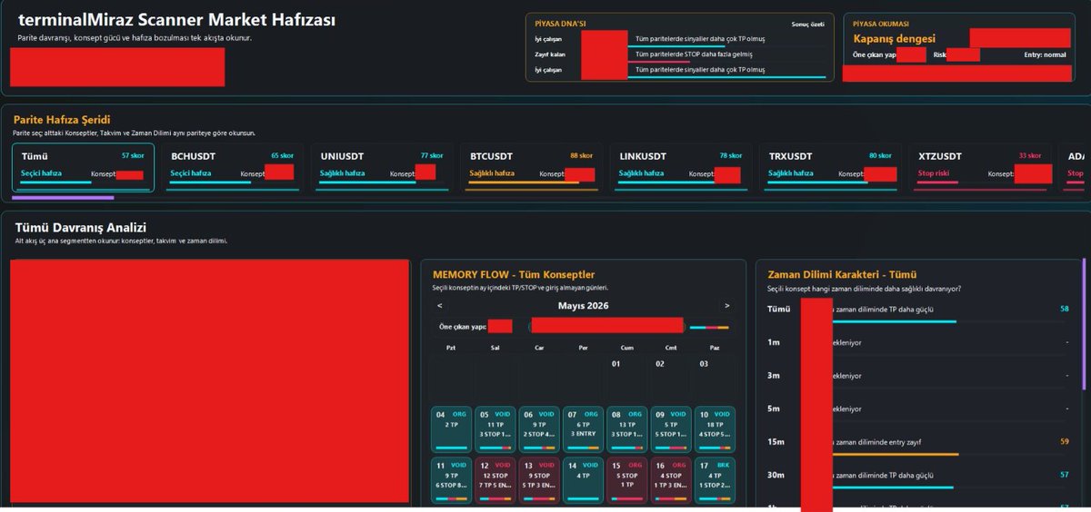 tradermiraz's tweet photo. Şunu söylemeliyim ki harmonikler gerçekten zor. Özellikle teknik analiz tecrübeniz yoksa, ne kadar iyi yazılımcı olursanız olun işin mantığını bilmediğiniz sürece yerinizde sayıyorsunuz. (@terminalMiraz )

Güncel olarak terminalMiraz'da:

• Parite sayısı 90'a çıktı.
• Harmonikler 5 farklı test aşamasından geçiyor. (Her aşamanın kendi içerisinde 4 farklı kontrolü bulunuyor.)
• Harmonic Memory Lab eklendi.
• Price Action Memory Lab eklendi.
• 1:1 risk yönetiminin yanında Orta Risk ve Yüksek Risk modelleri güncellendi ve test sürecine alındı.
• MACD eklendi.

Son testlerde ise 95 TP ve 55 STOP sonucu elde ettik. Yolun başındayız fakat sistem her geçen gün daha seçici ve daha disiplinli hale geliyor.

terminalMiraz artık onlarca pariteyi aynı anda tarıyor ve hangi paritelerde işlem aranması, hangilerinden uzak durulması gerektiğini ayırabiliyor. Zamanla bu bilgiyle programımızdan bir çok pariteyi delist edeceğiz.