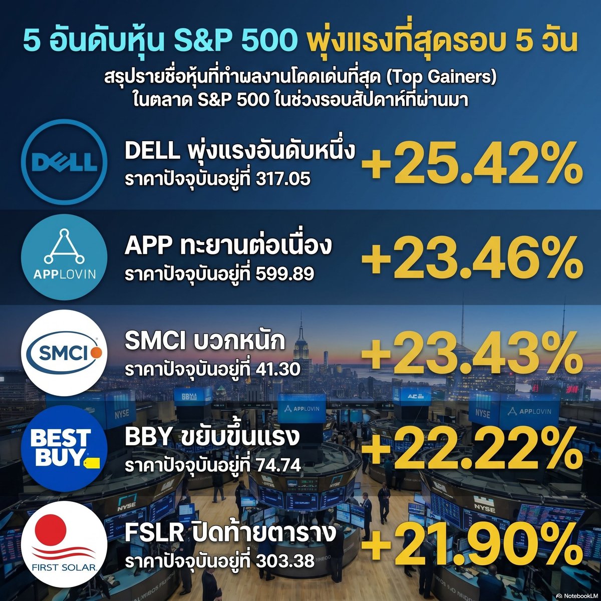 YounglearnCo's tweet photo. อัพเดท 5 หุ้นพุ่งแรงในรอบ 5 วัน 🚀🎉
1. DELL: คอมพิวเตอร์ & เซิร์ฟเวอร์ AI 🤖✨
2. APP: แพลตฟอร์มยิงโฆษณาแอปมือถือ 🎯🚀
3. SMCI: เซิร์ฟเวอร์สเปคเทพสำหรับ AI ⚡🔥
4. BBY: ร้านปลีกสินค้าไอที & เครื่องใช้ไฟฟ้า 🎧📺
5. FSLR: แผงโซลาร์เซลล์พลังงานสะอาด 🌱🔋
#younglearn #หุ้นน่าสนใจ https://t.co/MmtoKuNJ6H