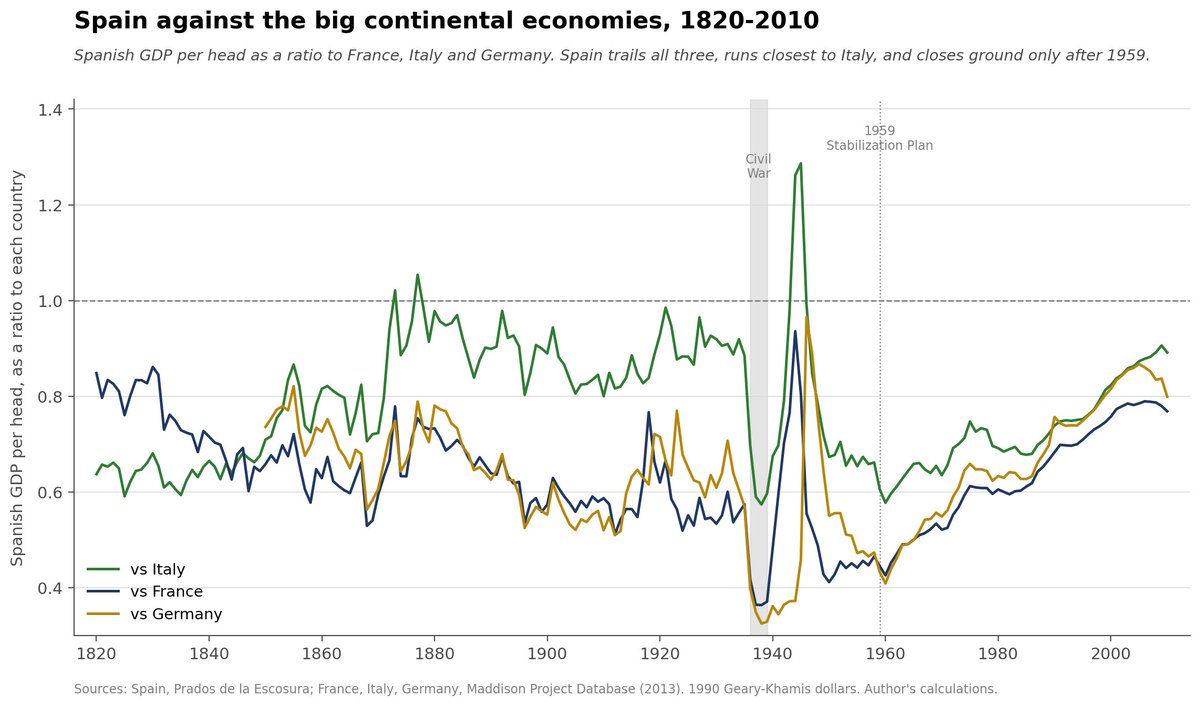 JesusFerna7026's tweet photo. Since many people have asked for these data, the comparisons with France, Italy, and Germany.

Spain also did quite poorly in these comparisons from 1820 until 1959. https://t.co/xxJw7HhgoX