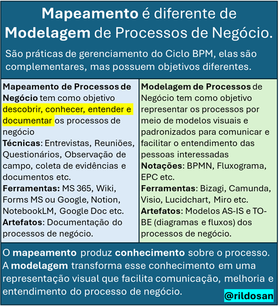 rildosan's tweet photo. Sei que você já sabe, mas não custa reforçar: Uma confusão muito comum na comunidade BPM: tratar Mapeamento e Modelagem como sinônimos. Na prática, são atividades complementares, porém com propósitos distintos dentro do Ciclo de Vida BPM
#BPM #processos #mapeamento #modelagem https://t.co/HXsHnQMYWZ