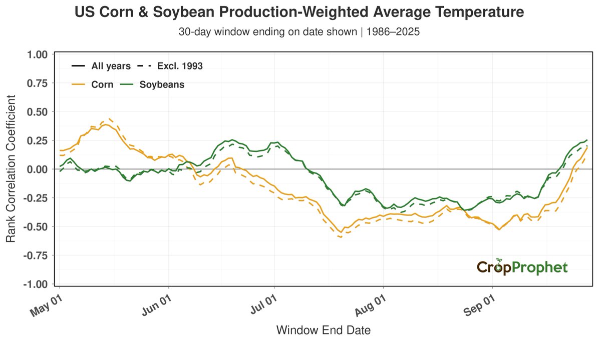 CropProphet's tweet photo. NOAA's Climate Prediction Center flagged a moderate risk of extreme heat with a Rapid Onset Drought risk designated across portions of the central Corn Belt for June 5-11. 

This may not be bad news for corn yields right now. CropProphet's 1986-2025 analysis (rank correlation of the 30-day production-weighted average temperature vs. end-of-season corn yield, plotted by window end date) shows the relationship is positive for windows ending in May through early June, roughly neutral for windows ending mid-to-late June, then turns sharply negative for windows ending in July, when heat becomes a clear yield drag. 

Today's 00Z 14-day ECMWF and AIFS forecasts show above-normal US corn production-weighted average temperatures of +3.6°F and +5.3°F respectively. 

Heat in May/early June and heat in July are not the same story for corn.

#OOTT #Corn #Ags #Wx #AgWx #AgWeather #CPC