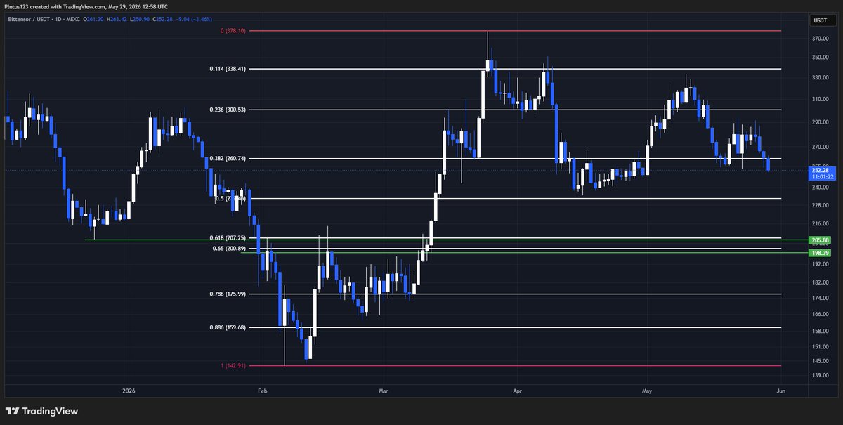 PlutusCrypto's tweet photo. @decodejar retest of 200$ area where support + golden pocket is? https://t.co/ePTXhD1Ghp