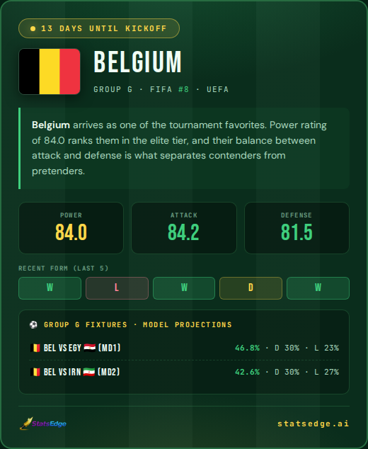 StatsEdgeAI's tweet photo. 13 days out. Belgium arrives at the 2026 World Cup carrying a power rating of 84.0 - sitting comfortably among UEFA's elite but still chasing the tournament run their golden generation never quite delivered.

The Red Devils have rebuilt rather than collapsed. W-L-W-D-W in their last five suggests a squad finding rhythm at the right moment. Attack rates 84.2, defense at 81.5 - the profile of a team that wants to control games rather than grind them. Lukaku back in form at Napoli is the clearest sign this squad has teeth again.

Group G sets up as a genuine test. The model gives Belgium a 46.8% win probability against Egypt in MD1 - a flat opener that demands execution, not assumption. A win there and the pressure shifts. Stall, and Iran at 42.6% becomes a nervy must-not-lose.

Belgium have the quality to reach the knockout rounds. Whether they can sustain it deep into July is the real question. 📊

#StatsEdge #WorldCup2026 #Belgium #RoyalBelgium #UEFA

→ https://t.co/wyoWWpVA9Y
