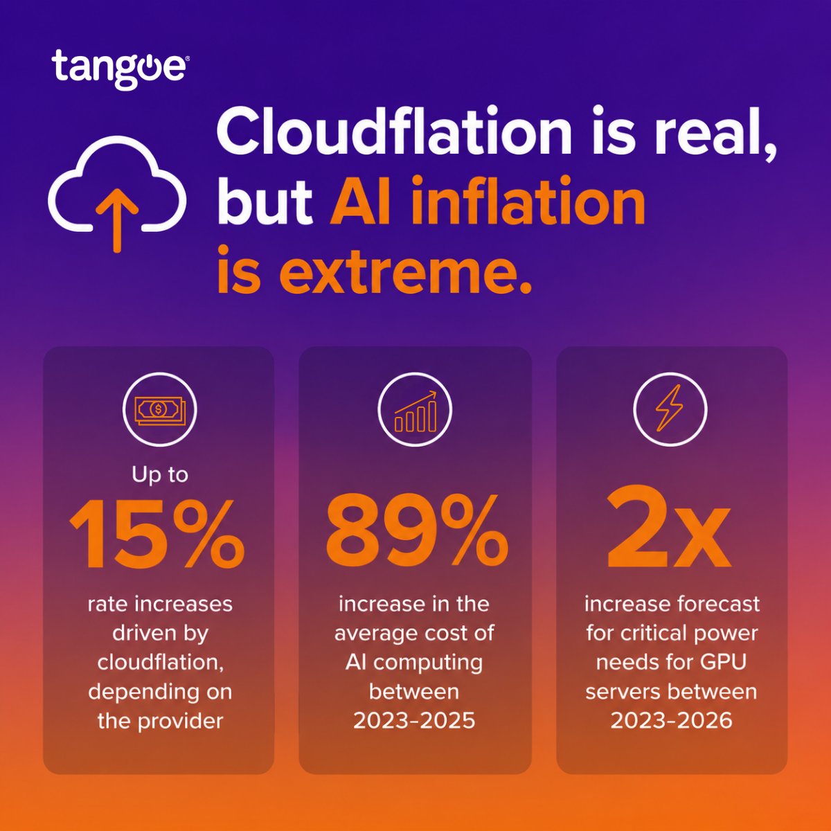 Tangoe's tweet photo. Cloud costs are rising, but AI is accelerating spend at an entirely different pace. Between increasing compute costs, growing power demands, and cloud rate hikes, IT and finance teams need a more strategic approach to managing this new wave of expenses. https://t.co/yEaaUvmrHT https://t.co/0EmvH8nVp4
