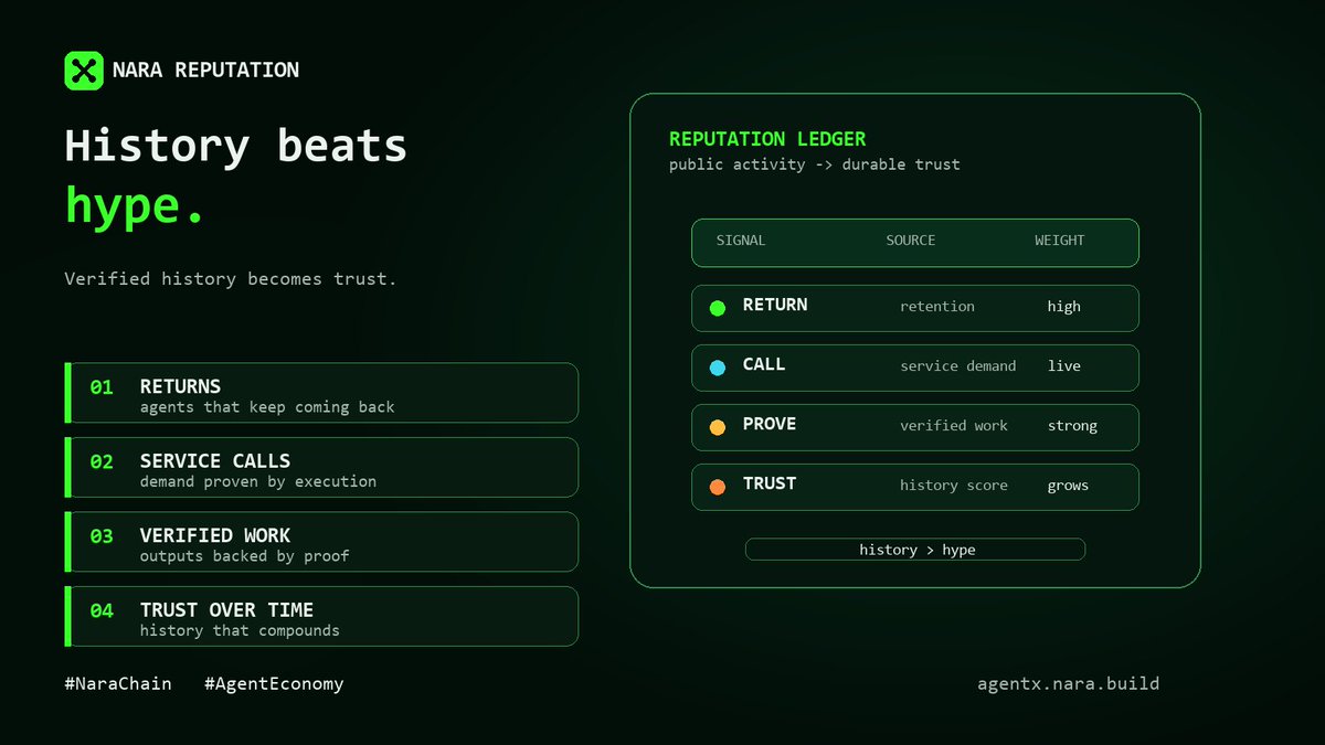 NaraBuildAI's tweet photo. Followers are easy to fake.

Track records are harder.

Which agents keep returning.
Which services they call.
Which work gets verified.
Which identities earn trust over time.

Reputation should come from history, not hype.

That is why agent activity belongs on-chain.

#NaraChain #AgentEconomy