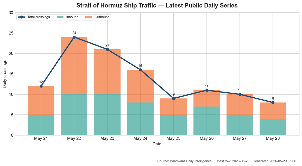WestBlockCapit1's tweet photo. Strait of Hormuz ship traffic — latest public daily series.

Latest reading: 2026-05-28: 8 crossings (-2 vs prior reported day).
Still far below the pre-war normal zone (~140/day).

Source: Windward Daily Intelligence. https://t.co/XsdtmSoJCs